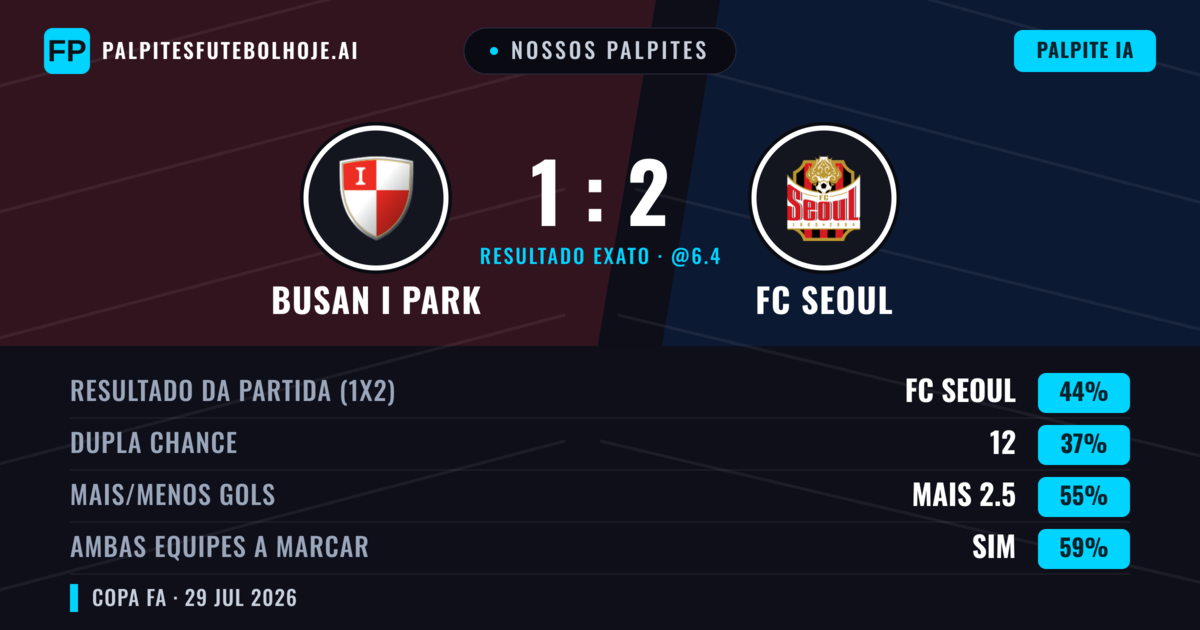 Nossos palpites: Busan I Park vs FC Seoul — FC Seoul — Vencer (58%); Mais 2.5; Ambos marcam: Sim