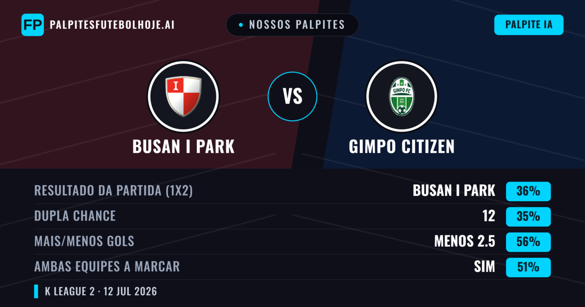 Nossos palpites: Busan I Park vs Gimpo Citizen — Busan I Park — Vencer (38%); Menos 2.5; Ambos marcam: Sim