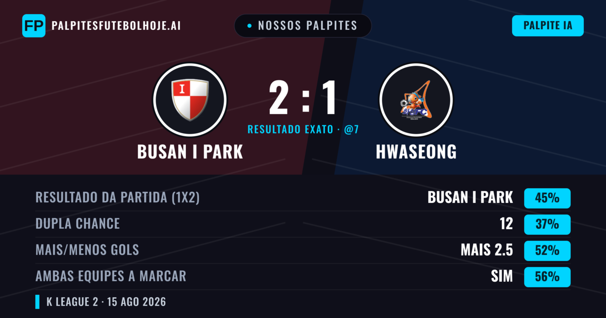 Nossos palpites: Busan I Park vs Hwaseong — Busan I Park — Vencer (41%); Mais 2.5; Ambos marcam: Sim