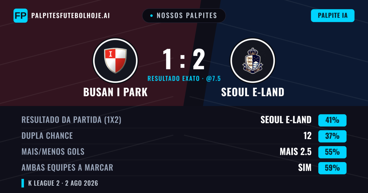 Nossos palpites: Busan I Park vs Seoul E-Land — Seoul E-Land — Vencer (40%); Mais 2.5; Ambos marcam: Sim