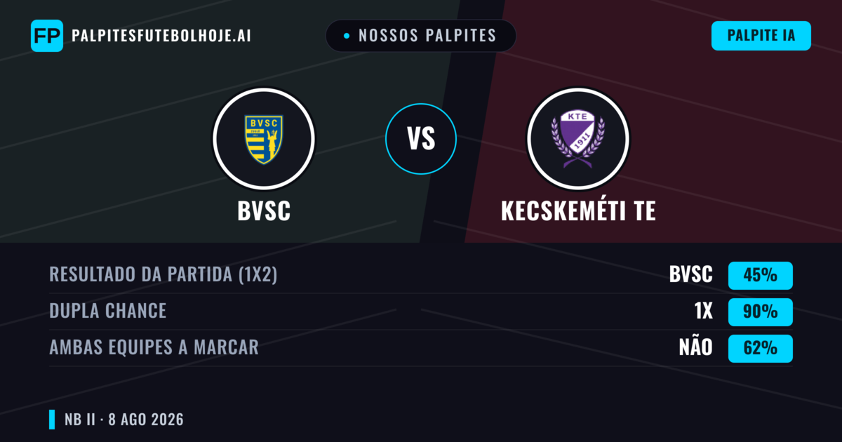 Nossos palpites: BVSC vs Kecskeméti TE — Kecskeméti TE — Vencer (37%); Menos 2.5; Ambos marcam: Sim