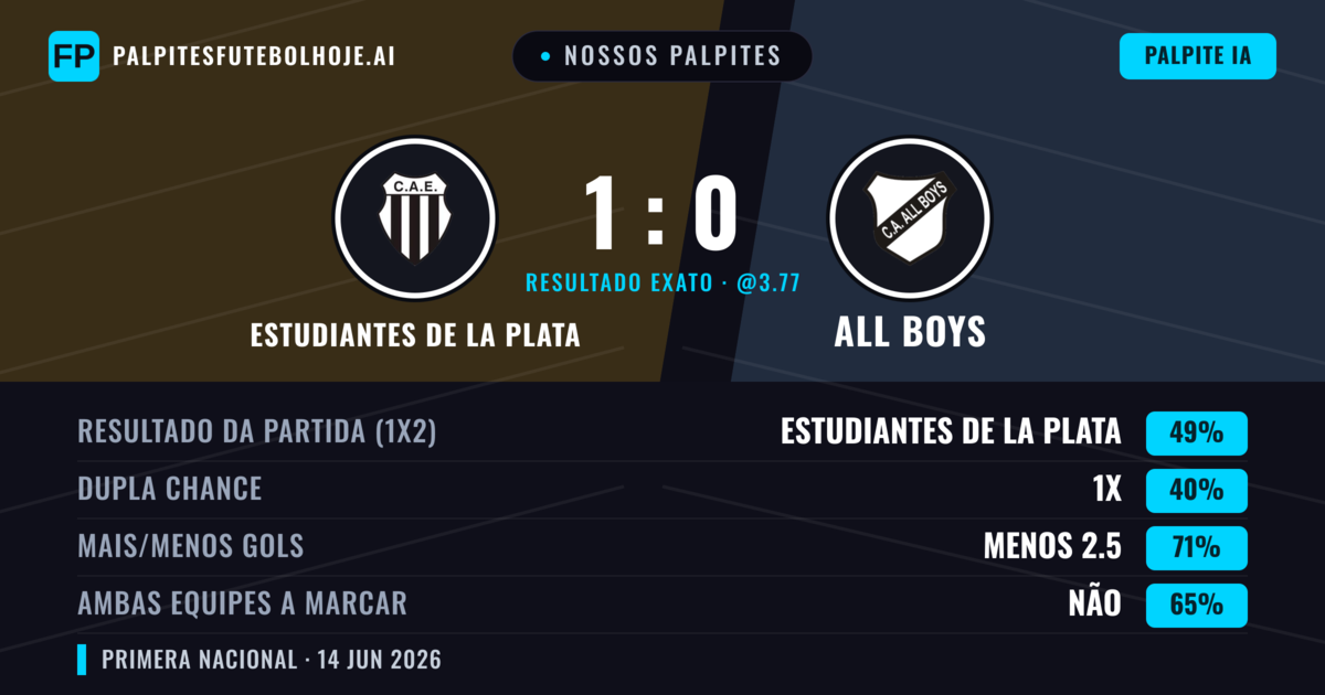 Nossos palpites: Estudiantes de La Plata vs All Boys — Estudiantes de La Plata — Vencer (49%); Menos 2.5; Ambos marcam: Não