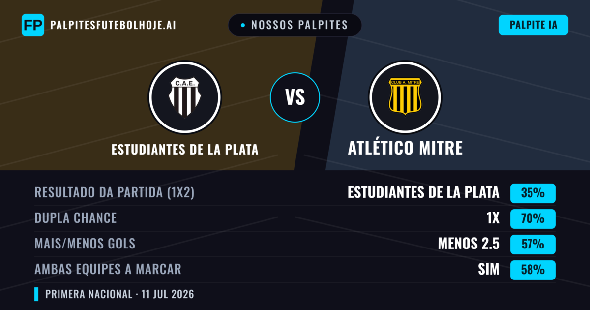 Nossos palpites: Estudiantes de La Plata vs Atlético Mitre — Estudiantes de La Plata — Vencer (52%); Menos 2.5; Ambos marcam: Não