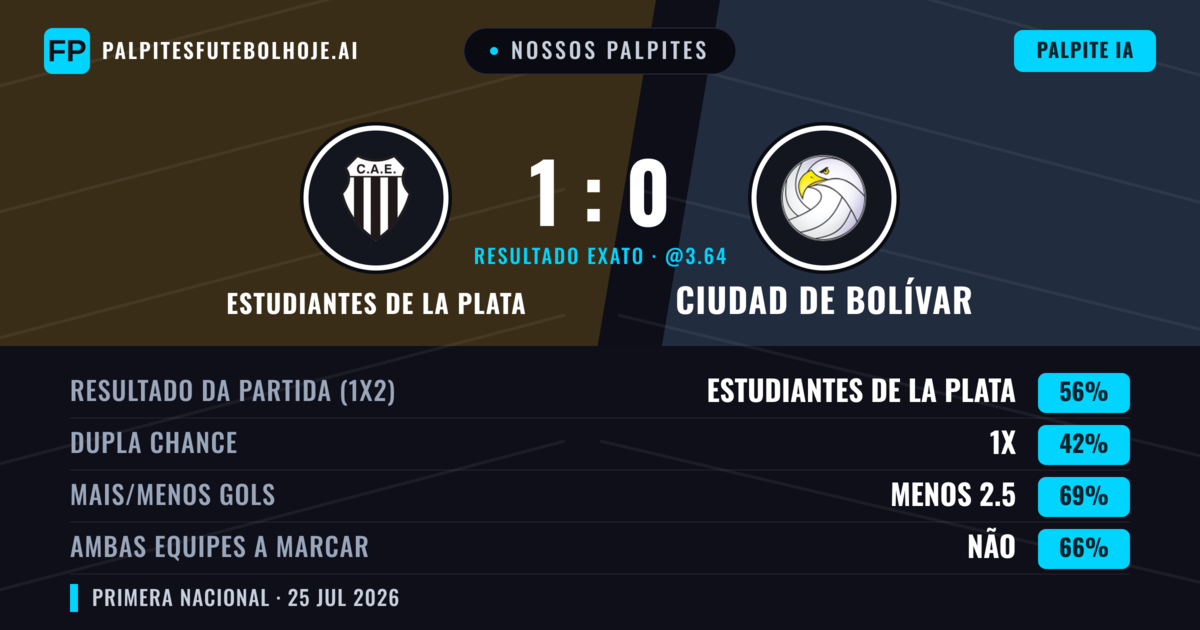Nossos palpites: Estudiantes de La Plata vs Ciudad de Bolívar — Estudiantes de La Plata — Vencer (56%); Menos 2.5; Ambos marcam: Não