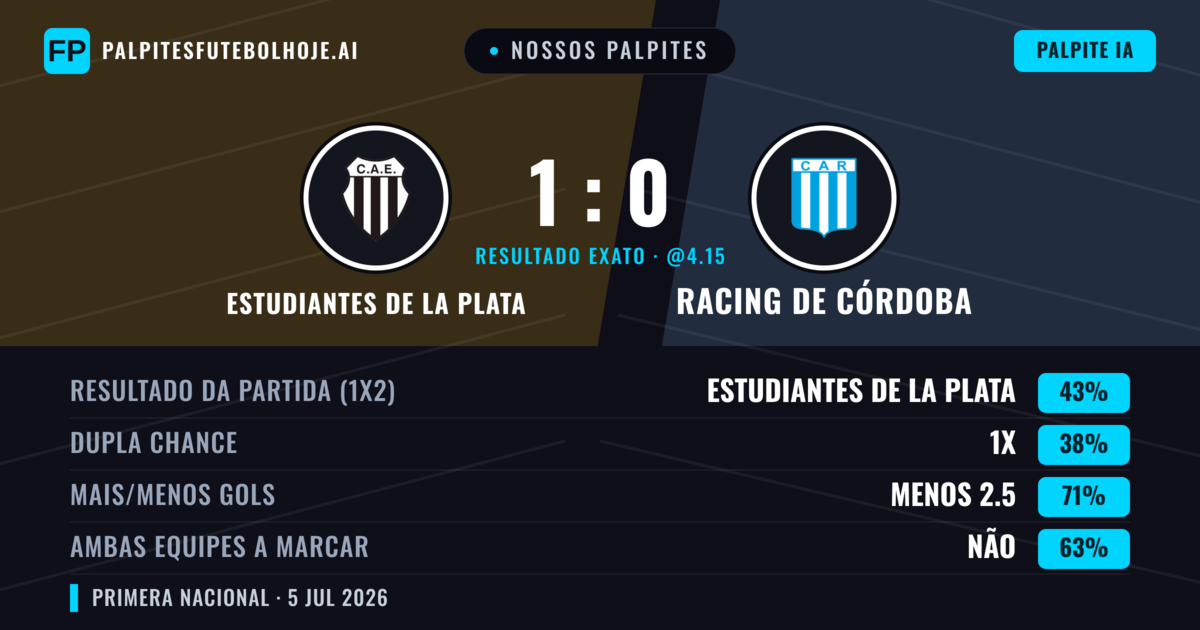 Nossos palpites: Estudiantes de La Plata vs Racing de Córdoba — Estudiantes de La Plata — Vencer (51%); Menos 2.5; Ambos marcam: Não