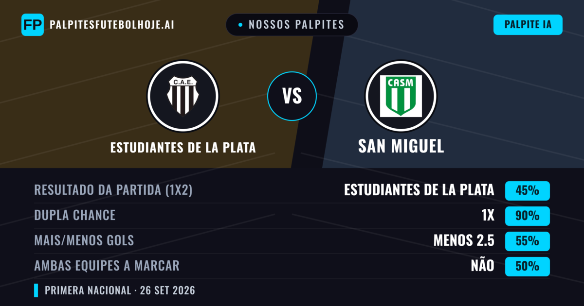 Nossos palpites: Estudiantes de La Plata vs San Miguel — Empate (45%); Menos 2.5; Ambos marcam: Não
