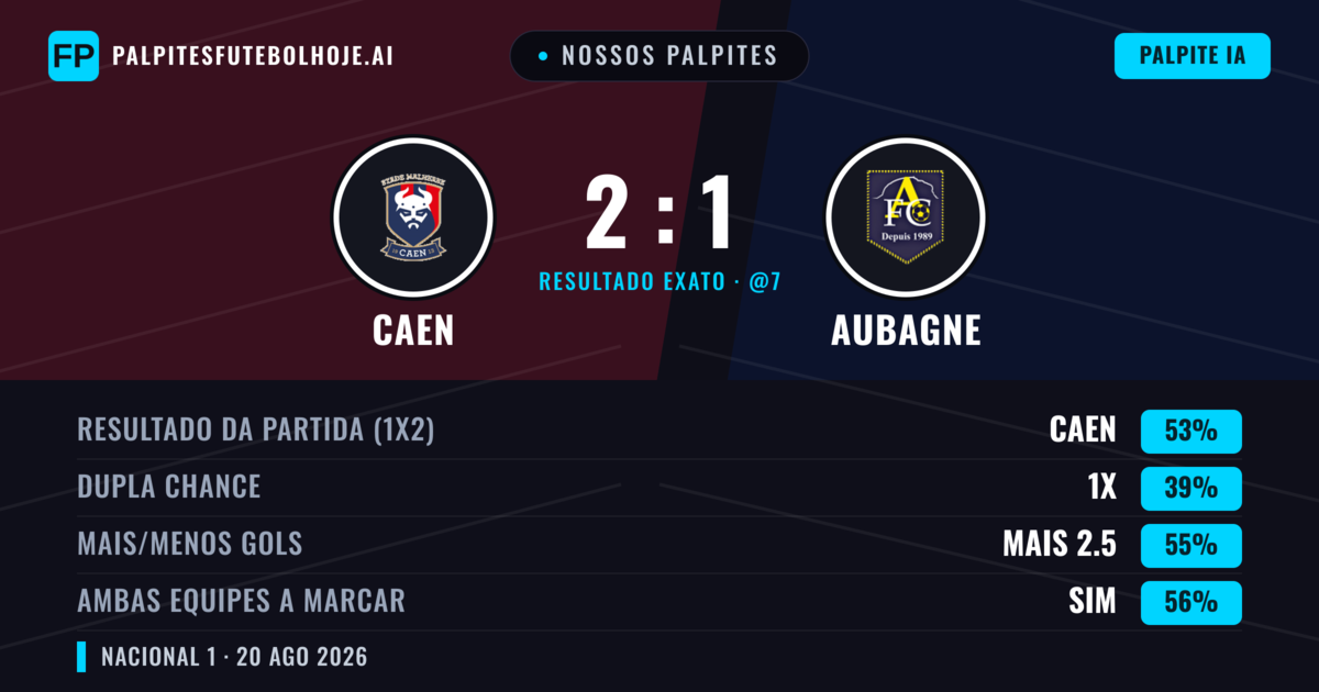 Nossos palpites: Caen vs Aubagne — Caen — Vencer (55%); Mais 2.5; Ambos marcam: Sim