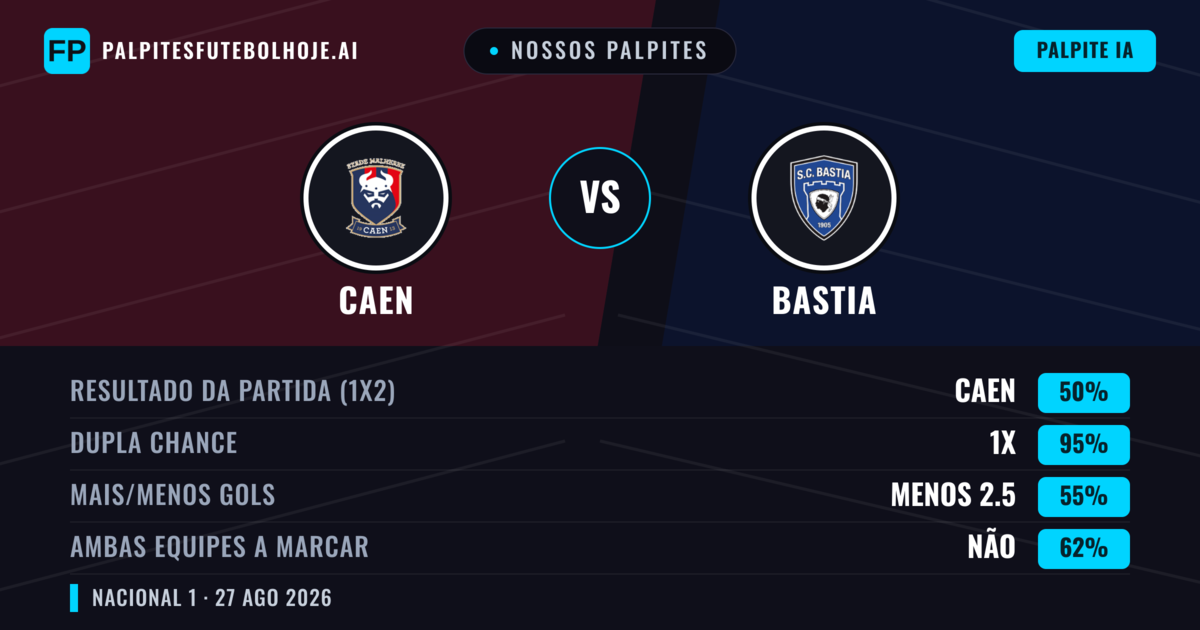 Nossos palpites: Caen vs Bastia — Caen — Vencer (42%); Mais 2.5; Ambos marcam: Sim