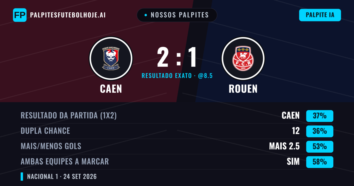 Nossos palpites: Caen vs Rouen — Rouen — Vencer (38%); Mais 2.5; Ambos marcam: Sim