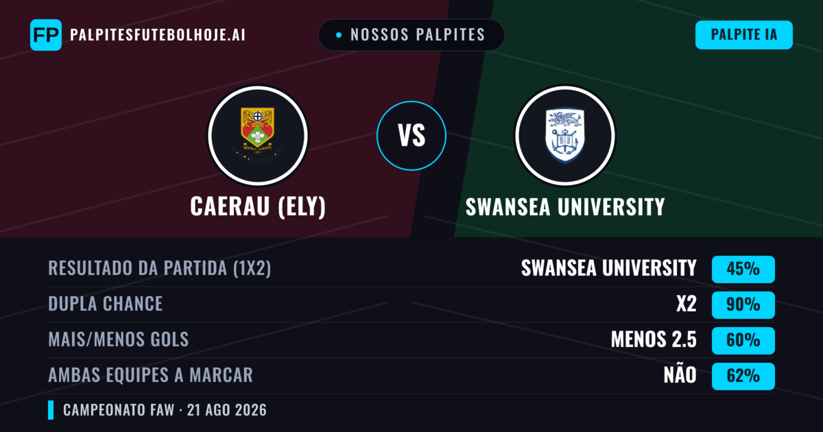 Nossos palpites: Caerau (Ely) vs Swansea University — Empate (45%); Menos 2.5; Ambos marcam: Não