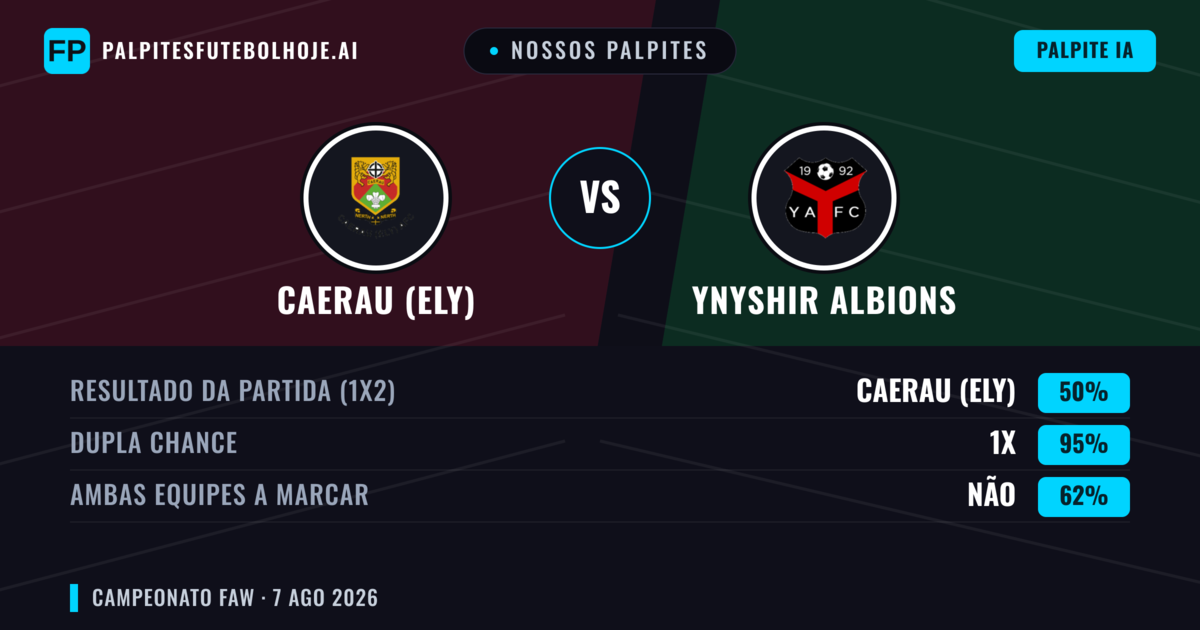 Nossos palpites: Caerau (Ely) vs Ynyshir Albions — Caerau (Ely) — Vencer (71%); Mais 2.5; Ambos marcam: Sim