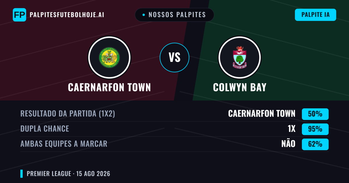 Nossos palpites: Caernarfon Town vs Colwyn Bay — Colwyn Bay — Vencer (38%); Mais 2.5; Ambos marcam: Sim