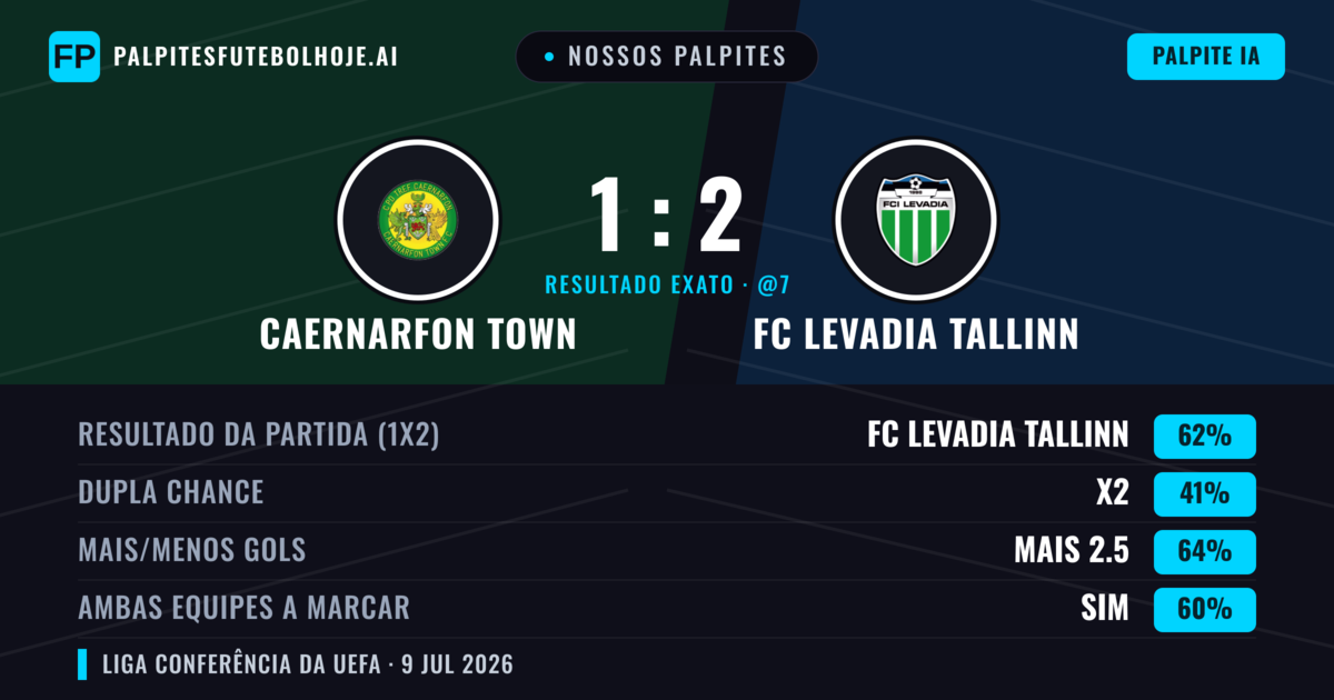 Nossos palpites: Caernarfon Town vs FC Levadia Tallinn — FC Levadia Tallinn — Vencer (56%); Mais 2.5; Ambos marcam: Sim