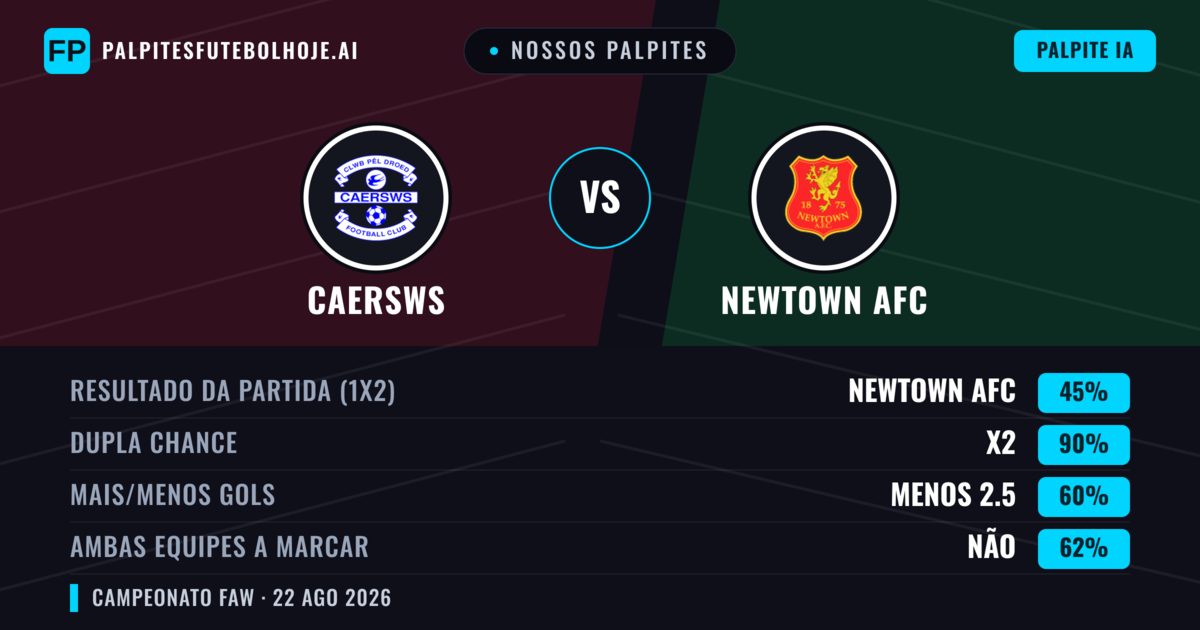Nossos palpites: Caersws vs Newtown AFC — Newtown AFC — Vencer (39%); Mais 2.5; Ambos marcam: Sim
