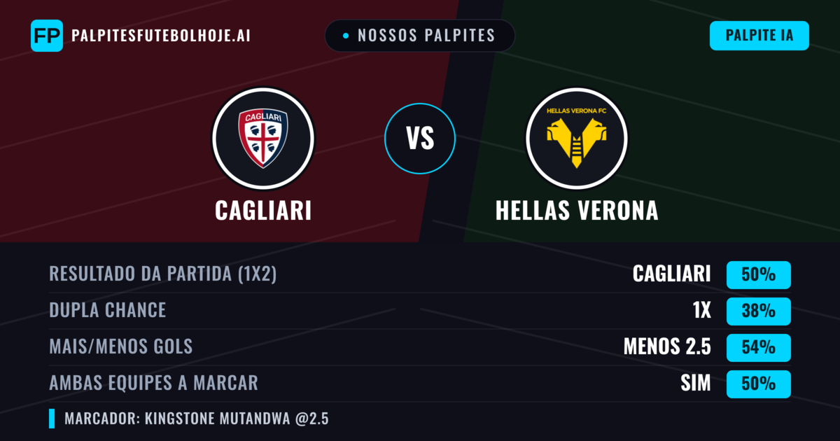 Nossos palpites: Cagliari vs Hellas Verona — Cagliari — Vencer (49%); Menos 2.5; Ambos marcam: Não