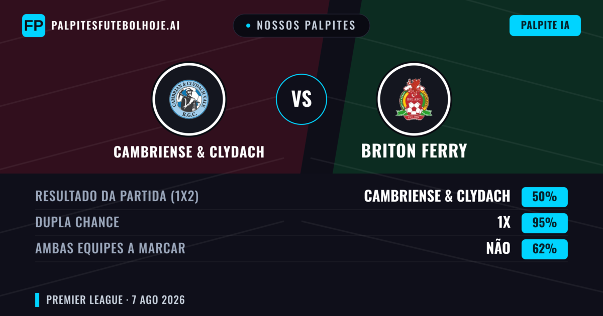Nossos palpites: Cambriense & Clydach vs Briton Ferry — Briton Ferry — Vencer (41%); Mais 2.5; Ambos marcam: Sim