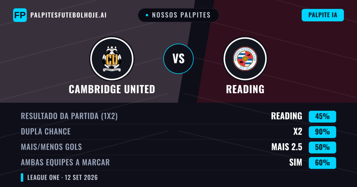 Nossos palpites: Cambridge United vs Reading — Empate (45%); Mais 2.5; Ambos marcam: Sim