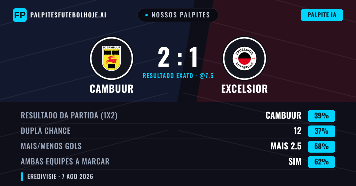 Nossos palpites: Cambuur vs Excelsior — Cambuur — Vencer (39%); Mais 2.5; Ambos marcam: Sim