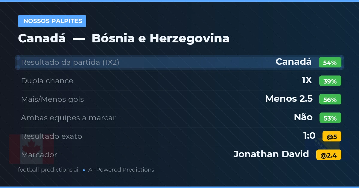 Nossos palpites: Canadá vs Bósnia e Herzegovina