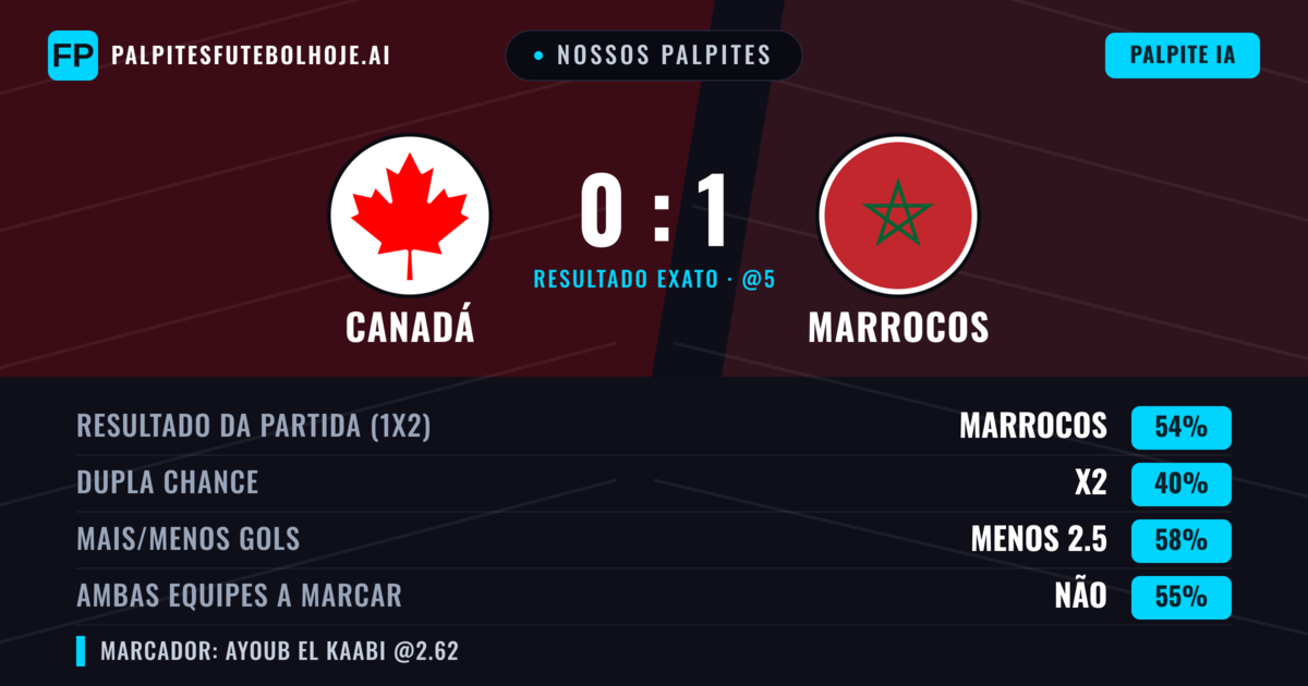 Nossos palpites: Canadá vs Marrocos — Marrocos — Vencer (55%); Menos 2.5; Ambos marcam: Não