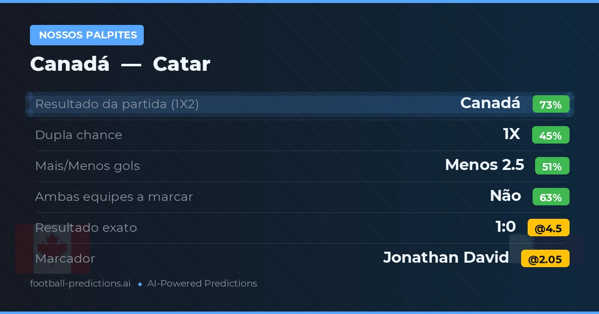 Nossos palpites: Canadá vs Catar