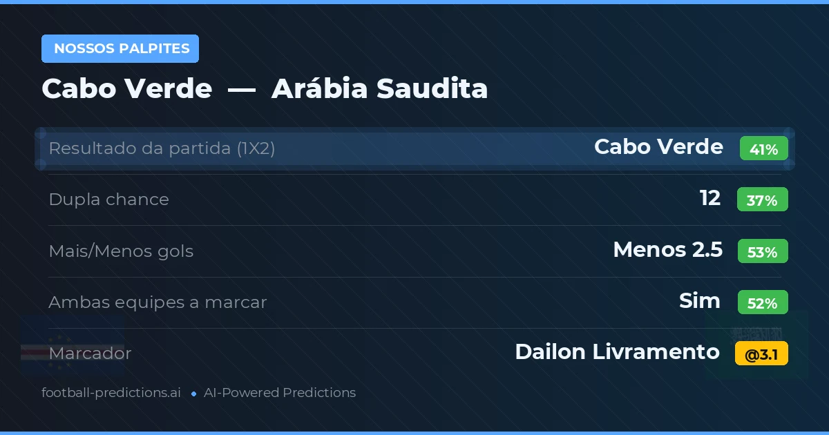 Nossos palpites: Cabo Verde vs Arábia Saudita — Cabo Verde — Vencer (40%); Menos 2.5; Ambos marcam: Sim