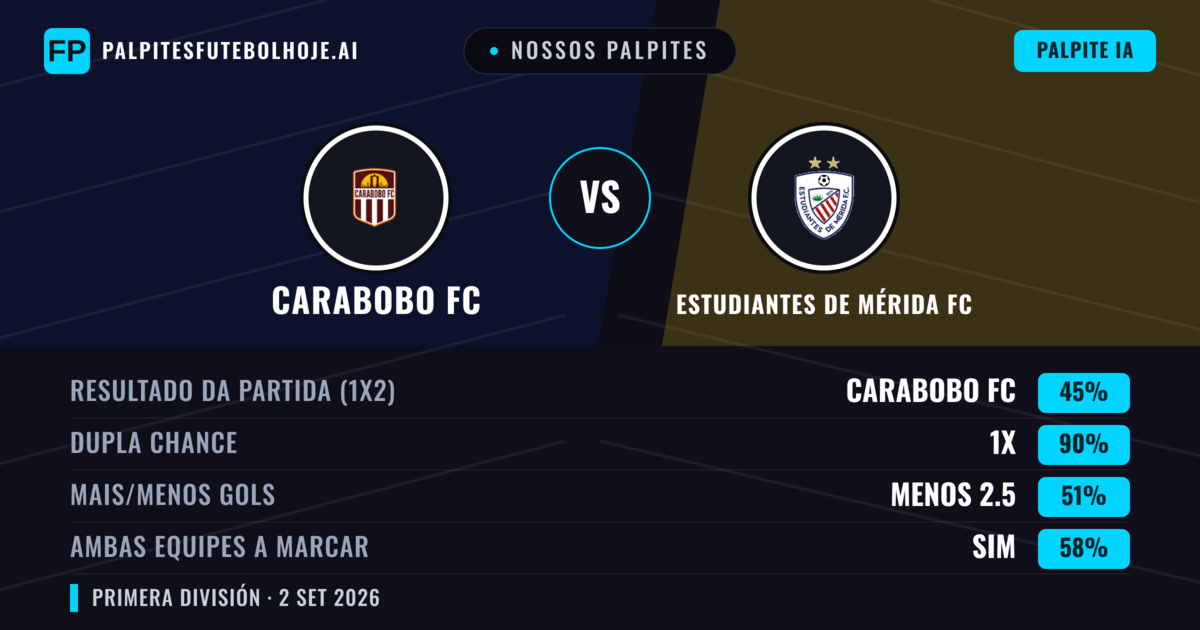 Nossos palpites: Carabobo FC vs Estudiantes de Mérida FC — Empate (45%); Menos 2.5; Ambos marcam: Sim