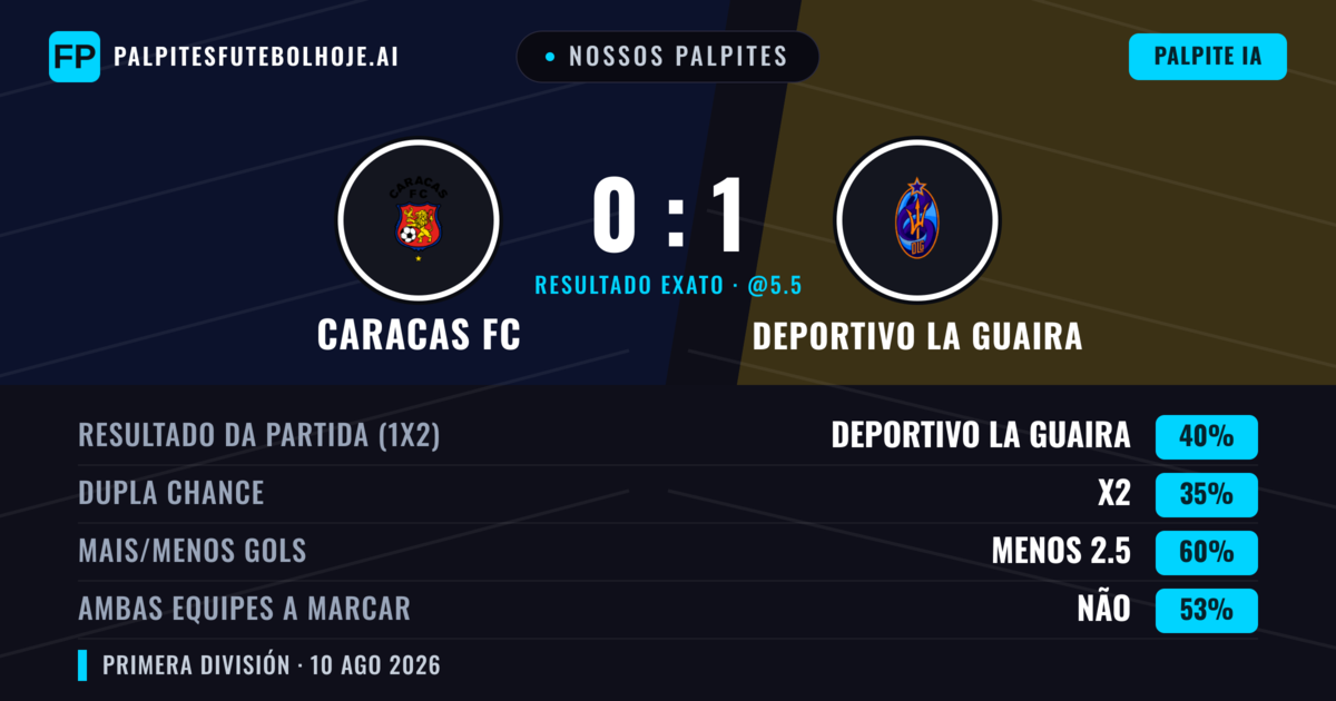 Nossos palpites: Caracas FC vs Deportivo La Guaira — Deportivo La Guaira — Vencer (40%); Menos 2.5; Ambos marcam: Não