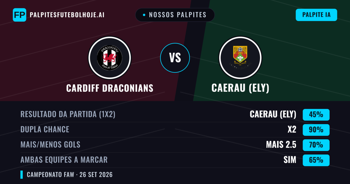 Nossos palpites: Cardiff Draconians vs Caerau (Ely) — Caerau (Ely) — Vencer (50%); Mais 2.5; Ambos marcam: Sim