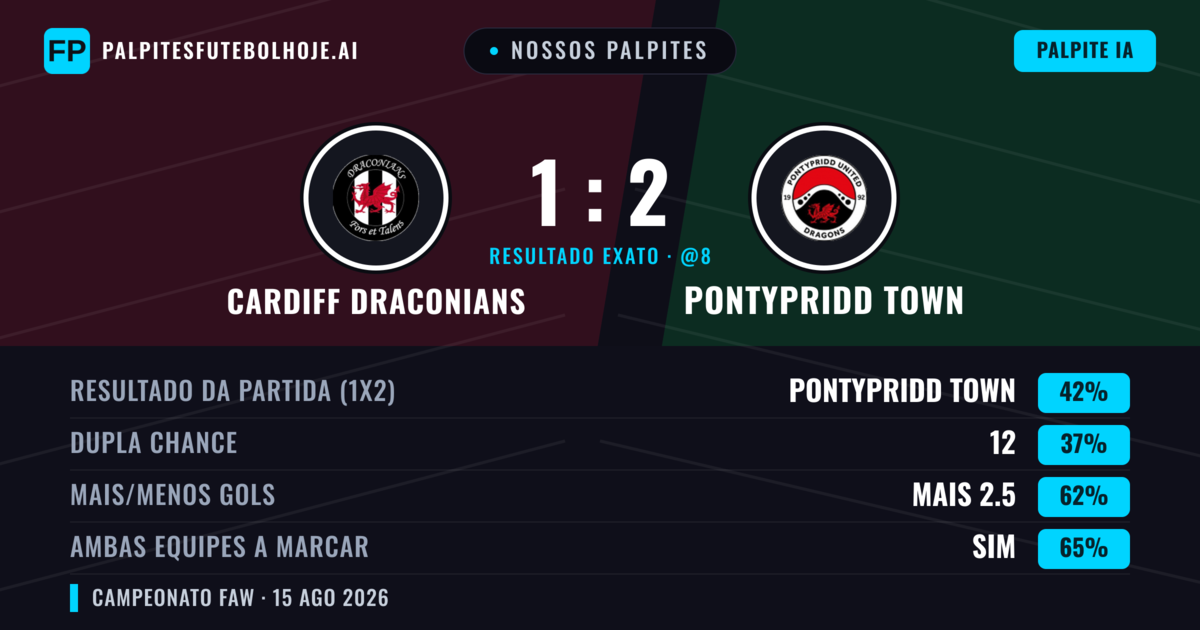 Nossos palpites: Cardiff Draconians vs Pontypridd Town — Pontypridd Town — Vencer (42%); Mais 2.5; Ambos marcam: Sim