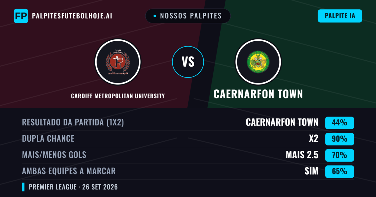 Nossos palpites: Cardiff Metropolitan University vs Caernarfon Town — Caernarfon Town — Vencer (48%); Mais 2.5; Ambos marcam: Sim