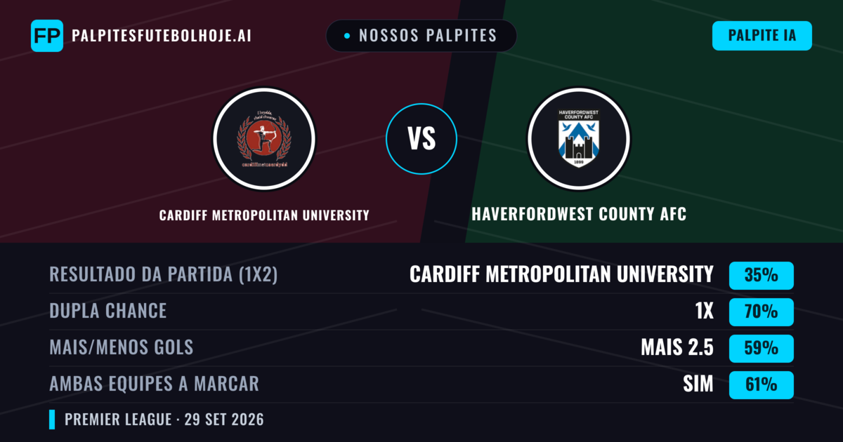 Nossos palpites: Cardiff Metropolitan University vs Haverfordwest County AFC — Cardiff Metropolitan University — Vencer (39%); Mais 2.5; Ambos marcam: Sim