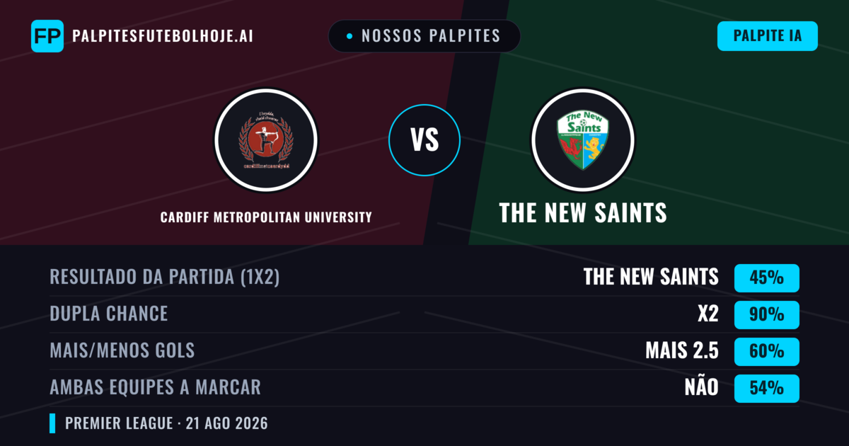 Nossos palpites: Cardiff Metropolitan University vs The New Saints — The New Saints — Vencer (68%); Mais 2.5; Ambos marcam: Sim