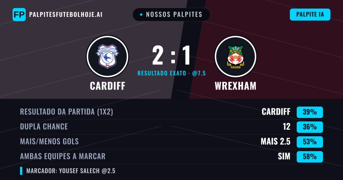 Nossos palpites: Cardiff vs Wrexham — Cardiff — Vencer (39%); Mais 2.5; Ambos marcam: Sim