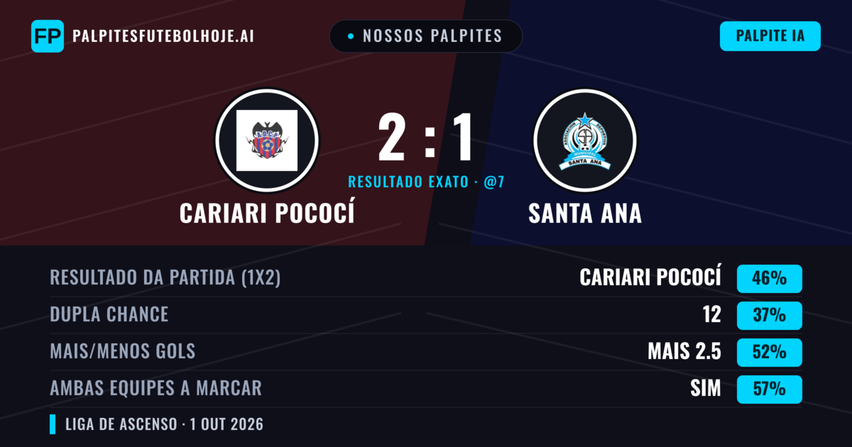 Nossos palpites: Cariari Pococí vs Santa Ana — Cariari Pococí — Vencer (44%); Mais 2.5; Ambos marcam: Sim