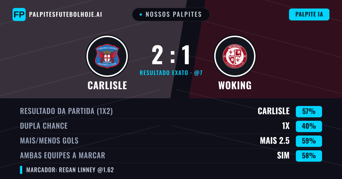 Nossos palpites: Carlisle vs Woking — Carlisle — Vencer (58%); Mais 2.5; Ambos marcam: Sim
