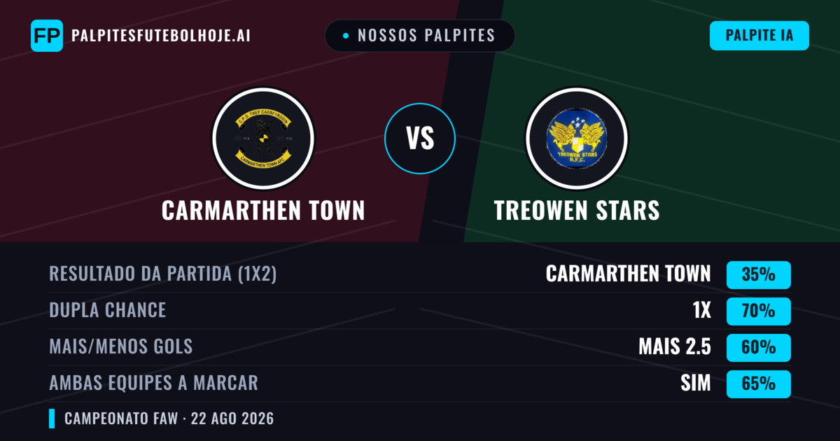 Nossos palpites: Carmarthen Town vs Treowen Stars — Empate (35%); Mais 2.5; Ambos marcam: Sim