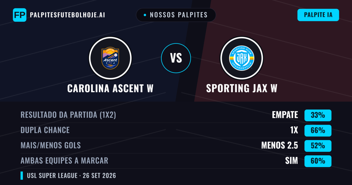 Nossos palpites: Carolina Ascent W vs Sporting JAX W — Carolina Ascent W — Vencer (44%); Menos 2.5; Ambos marcam: Sim