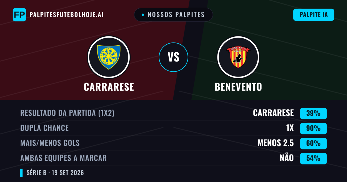 Nossos palpites: Carrarese vs Benevento — Benevento — Vencer (40%); Mais 2.5; Ambos marcam: Sim