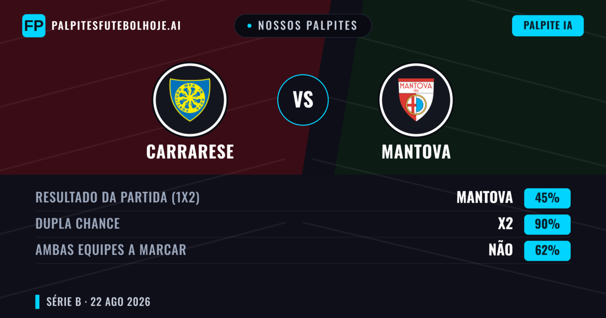 Nossos palpites: Carrarese vs Mantova — Carrarese — Vencer (41%); Menos 2.5; Ambos marcam: Sim