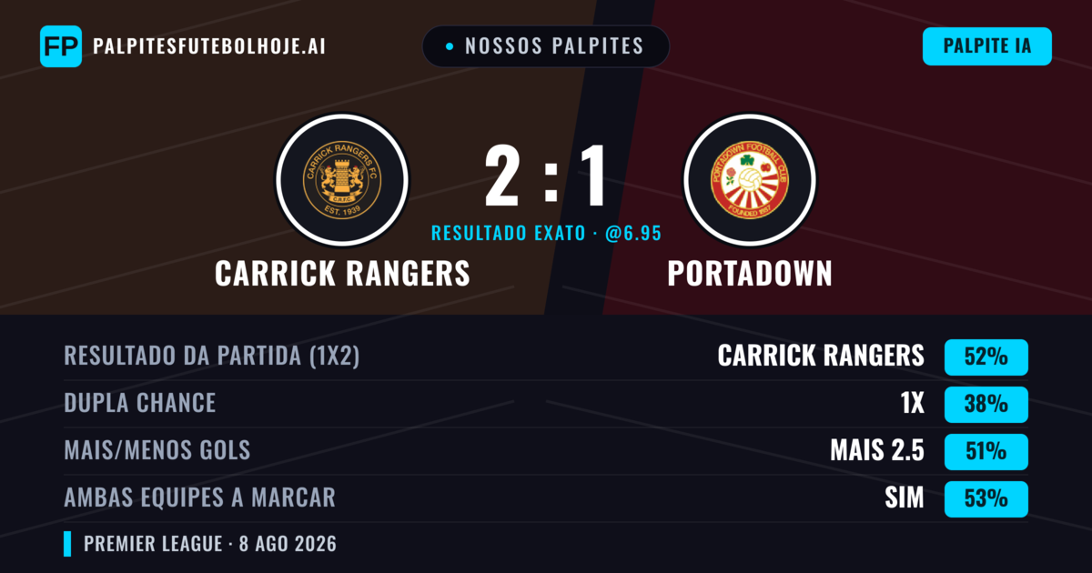 Nossos palpites: Carrick Rangers vs Portadown — Carrick Rangers — Vencer (52%); Mais 2.5; Ambos marcam: Sim