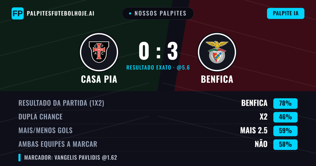 Nossos palpites: Casa Pia vs Benfica — Benfica — Vencer (79%); Mais 2.5; Ambos marcam: Não
