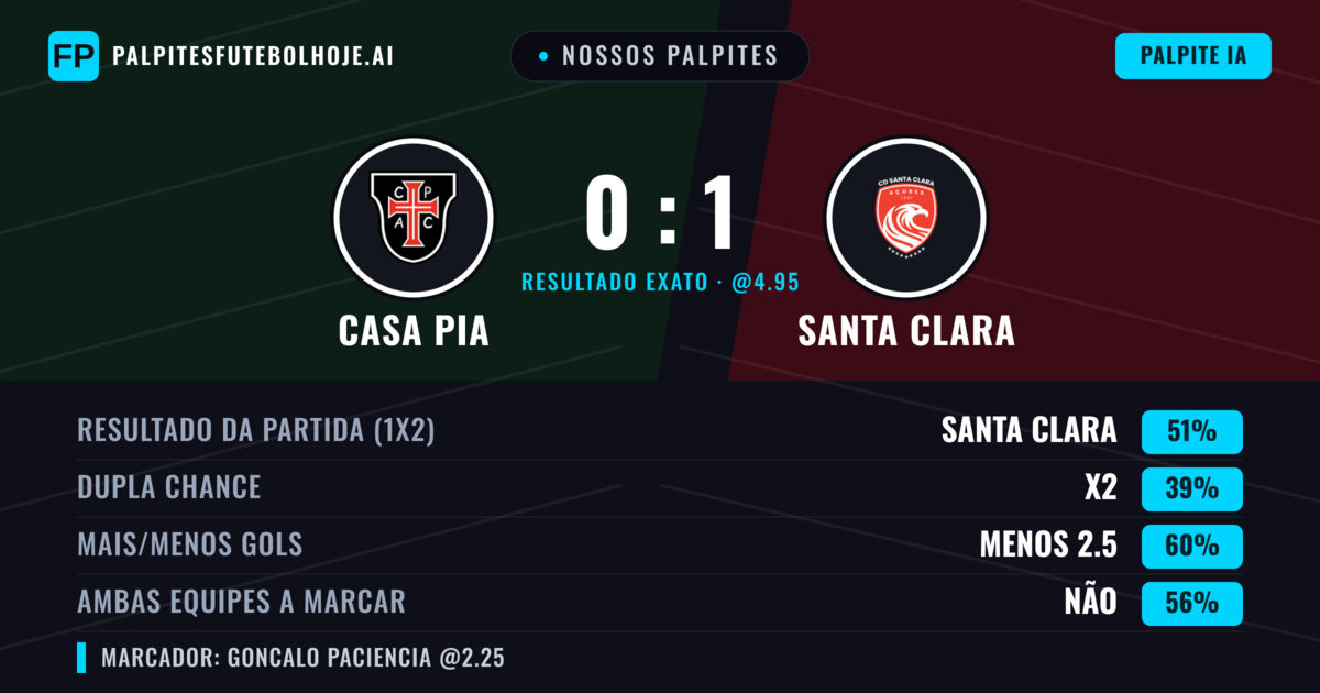 Nossos palpites: Casa Pia vs Santa Clara — Santa Clara — Vencer (45%); Menos 2.5; Ambos marcam: Não