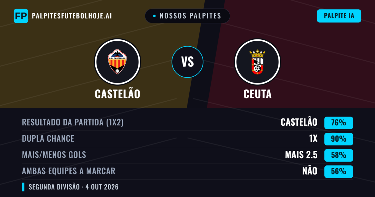 Nossos palpites: Castelão vs Ceuta — Castelão — Vencer (75%); Mais 2.5; Ambos marcam: Sim