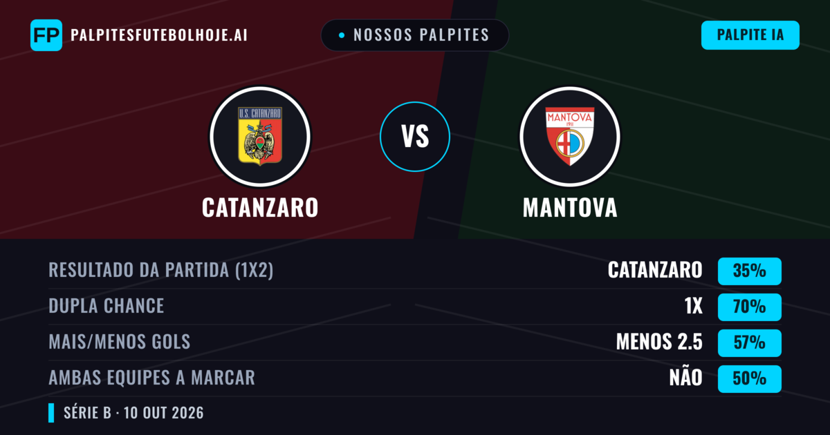 Nossos palpites: Catanzaro vs Mantova — Empate (35%); Menos 2.5; Ambos marcam: Não