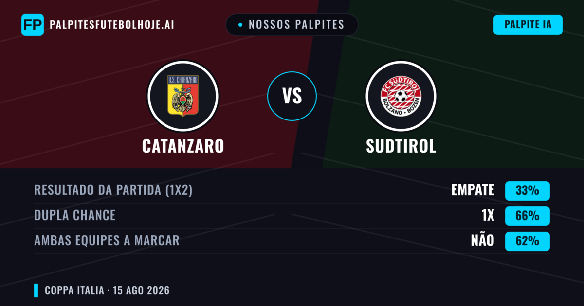 Nossos palpites: Catanzaro vs Sudtirol — Catanzaro — Vencer (46%); Menos 2.5; Ambos marcam: Sim