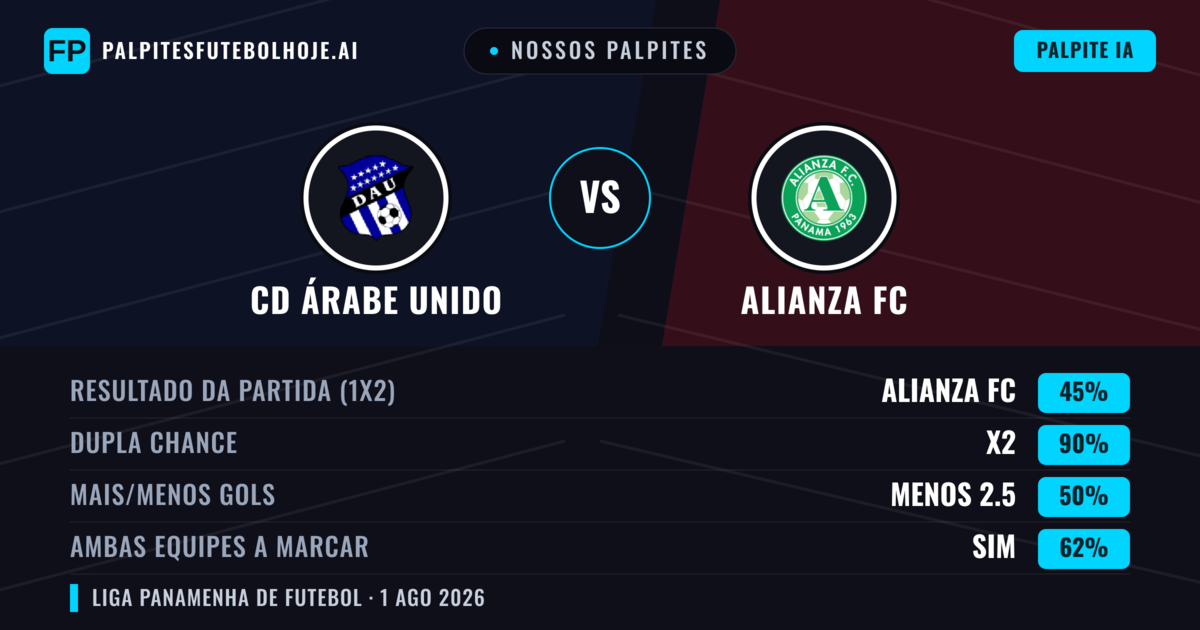 Nossos palpites: CD Árabe Unido vs Alianza FC — Empate (45%); Menos 2.5; Ambos marcam: Sim