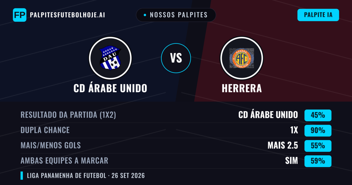 Nossos palpites: CD Árabe Unido vs Herrera — CD Árabe Unido — Vencer (71%); Mais 2.5; Ambos marcam: Não