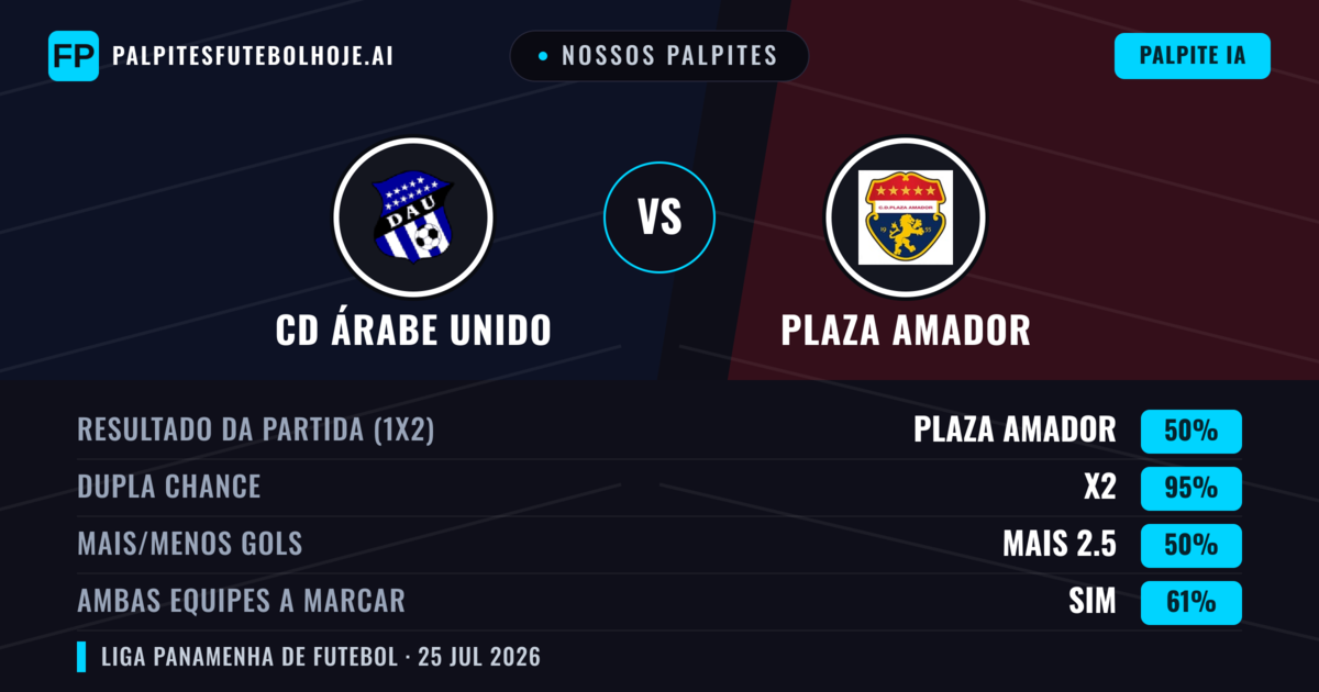Nossos palpites: CD Árabe Unido vs Plaza Amador — Plaza Amador — Vencer (45%); Menos 2.5; Ambos marcam: Não