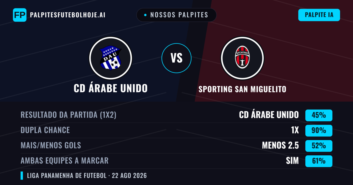 Nossos palpites: CD Árabe Unido vs Sporting San Miguelito — CD Árabe Unido — Vencer (40%); Menos 2.5; Ambos marcam: Não